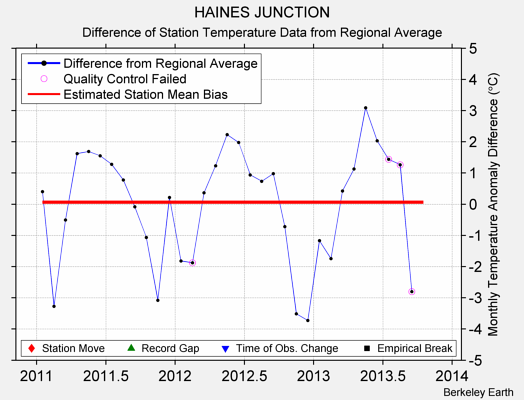 HAINES JUNCTION difference from regional expectation