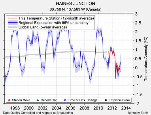 HAINES JUNCTION comparison to regional expectation