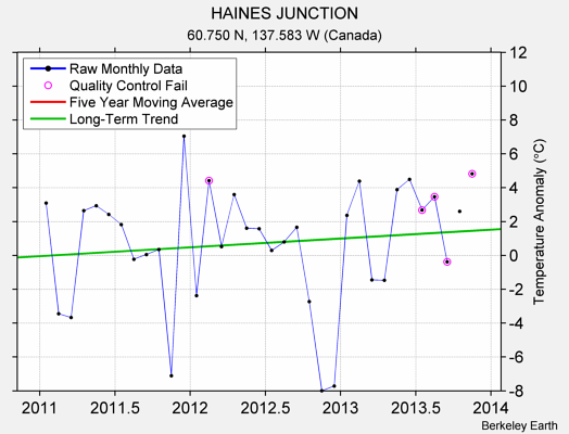 HAINES JUNCTION Raw Mean Temperature