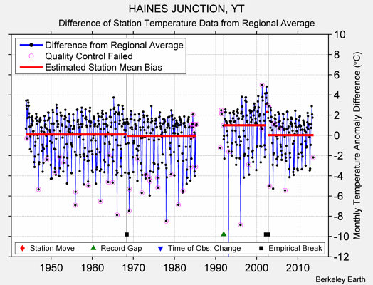 HAINES JUNCTION, YT difference from regional expectation