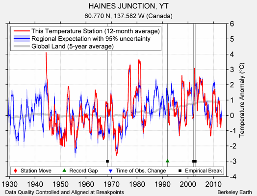 HAINES JUNCTION, YT comparison to regional expectation