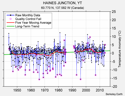 HAINES JUNCTION, YT Raw Mean Temperature