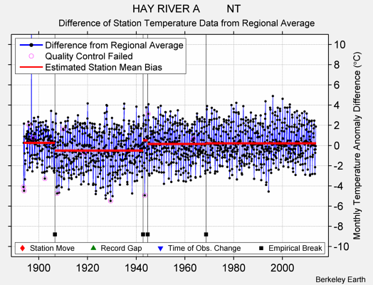 HAY RIVER A         NT difference from regional expectation