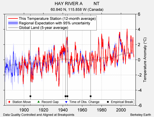 HAY RIVER A         NT comparison to regional expectation