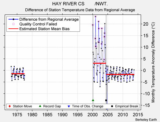 HAY RIVER CS        /NWT. difference from regional expectation