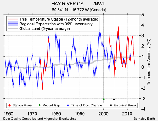 HAY RIVER CS        /NWT. comparison to regional expectation