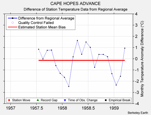 CAPE HOPES ADVANCE difference from regional expectation