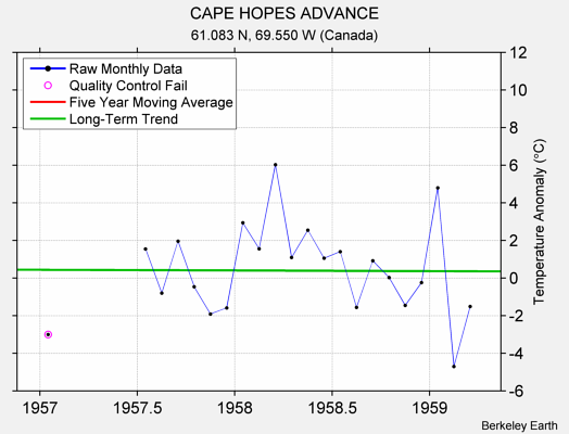 CAPE HOPES ADVANCE Raw Mean Temperature