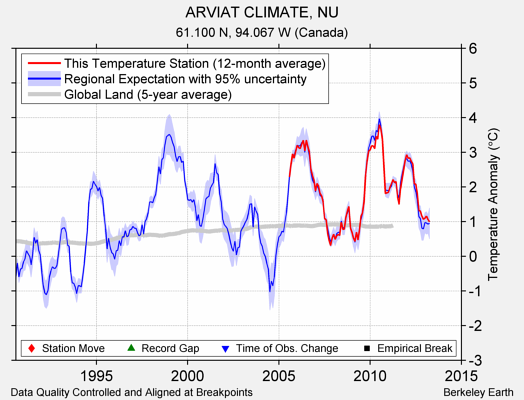 ARVIAT CLIMATE, NU comparison to regional expectation