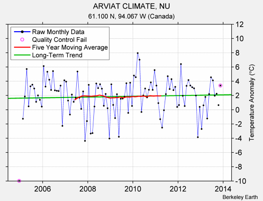 ARVIAT CLIMATE, NU Raw Mean Temperature