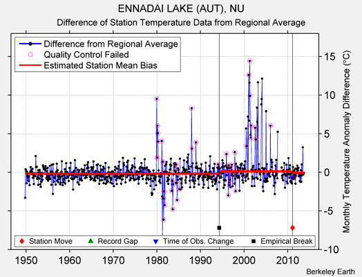 ENNADAI LAKE (AUT), NU difference from regional expectation