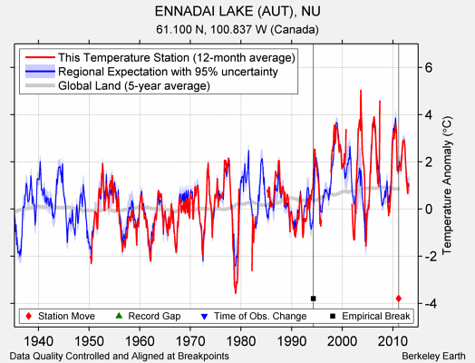 ENNADAI LAKE (AUT), NU comparison to regional expectation