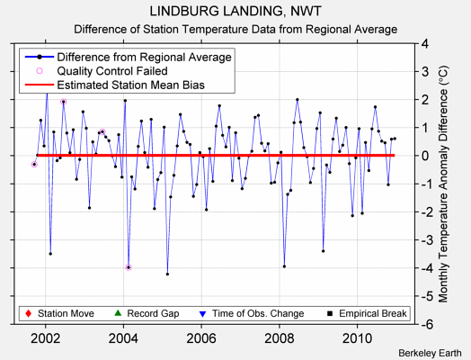 LINDBURG LANDING, NWT difference from regional expectation