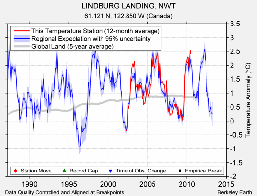 LINDBURG LANDING, NWT comparison to regional expectation