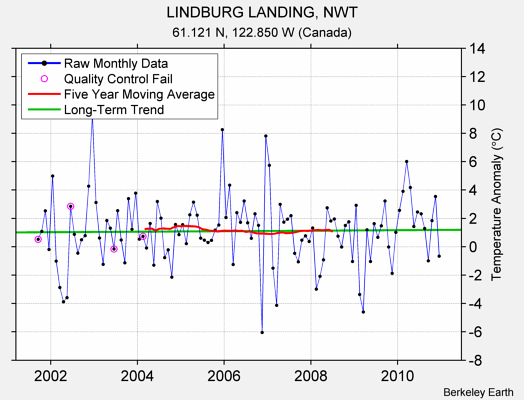 LINDBURG LANDING, NWT Raw Mean Temperature