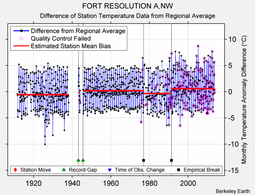 FORT RESOLUTION A,NW difference from regional expectation