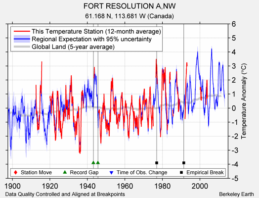 FORT RESOLUTION A,NW comparison to regional expectation