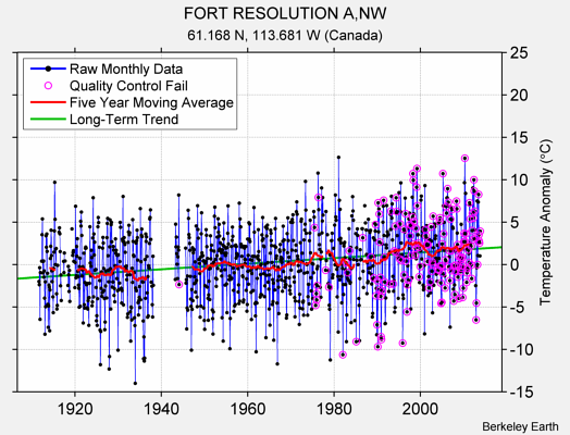 FORT RESOLUTION A,NW Raw Mean Temperature