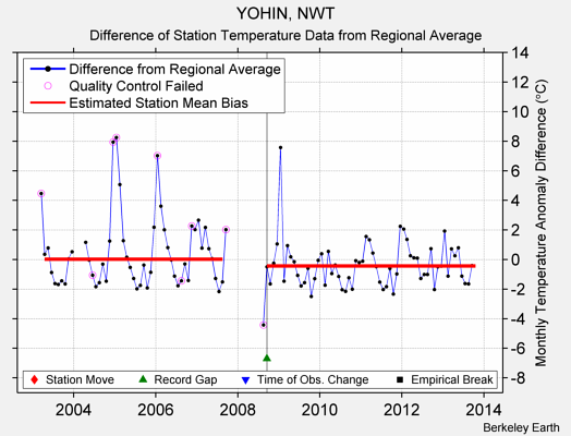 YOHIN, NWT difference from regional expectation