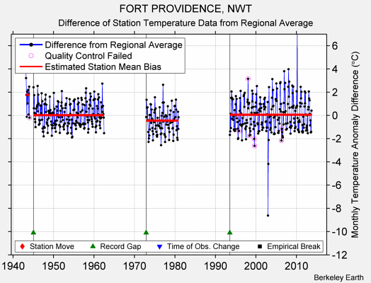 FORT PROVIDENCE, NWT difference from regional expectation