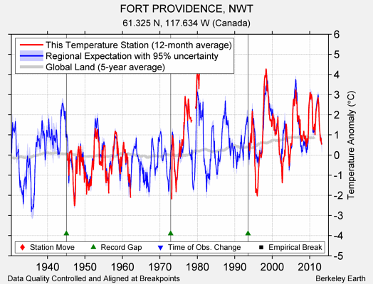 FORT PROVIDENCE, NWT comparison to regional expectation