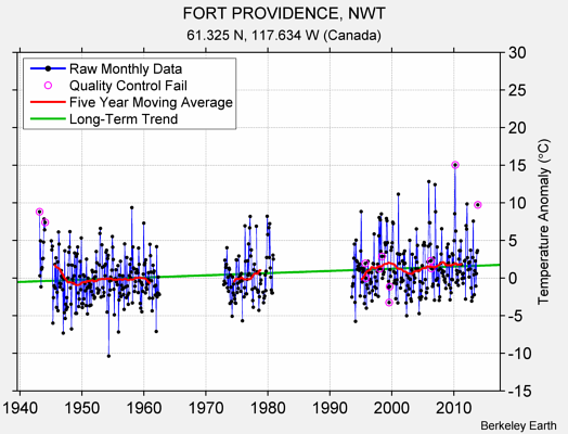 FORT PROVIDENCE, NWT Raw Mean Temperature