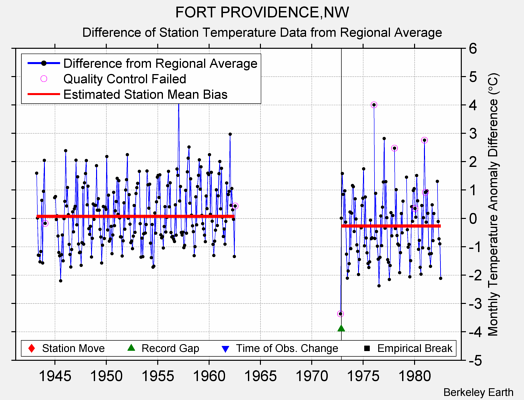 FORT PROVIDENCE,NW difference from regional expectation