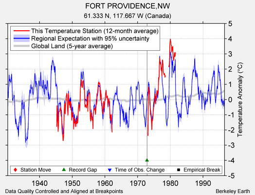 FORT PROVIDENCE,NW comparison to regional expectation