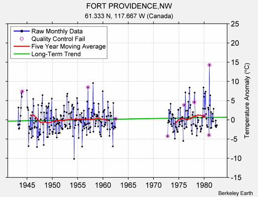 FORT PROVIDENCE,NW Raw Mean Temperature