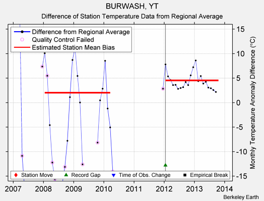 BURWASH, YT difference from regional expectation