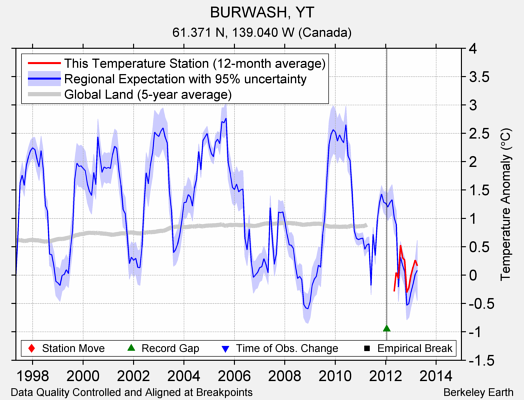 BURWASH, YT comparison to regional expectation