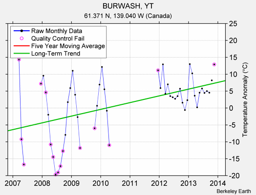 BURWASH, YT Raw Mean Temperature