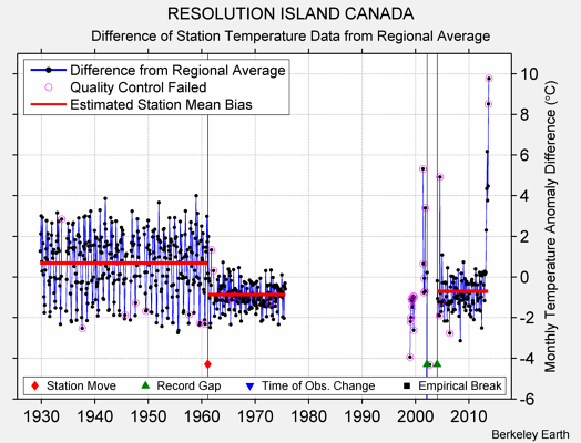 RESOLUTION ISLAND CANADA difference from regional expectation