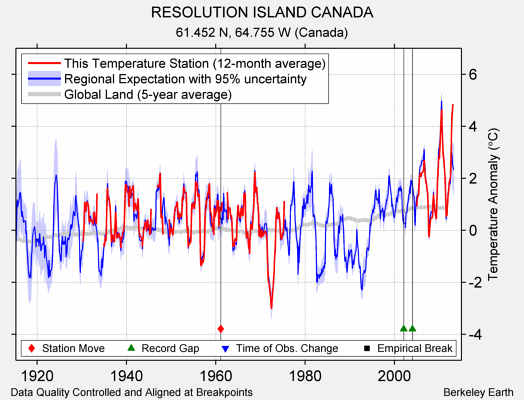 RESOLUTION ISLAND CANADA comparison to regional expectation