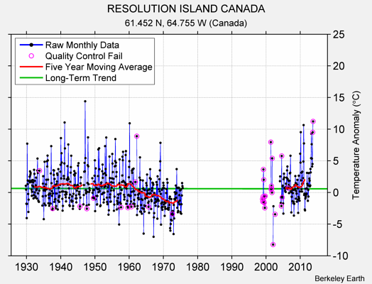 RESOLUTION ISLAND CANADA Raw Mean Temperature