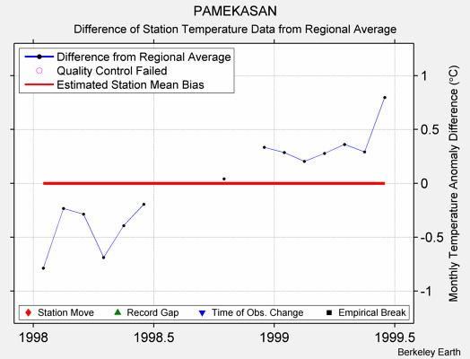 PAMEKASAN difference from regional expectation