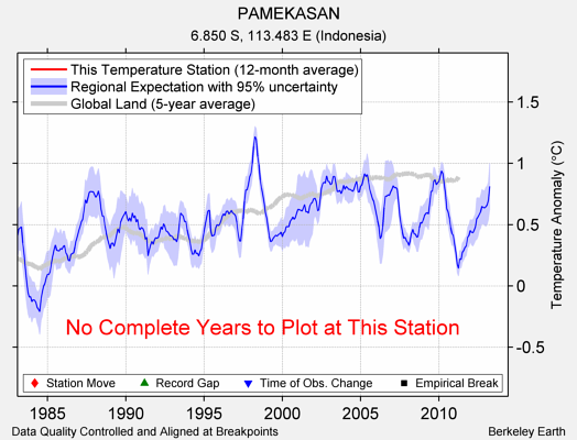 PAMEKASAN comparison to regional expectation