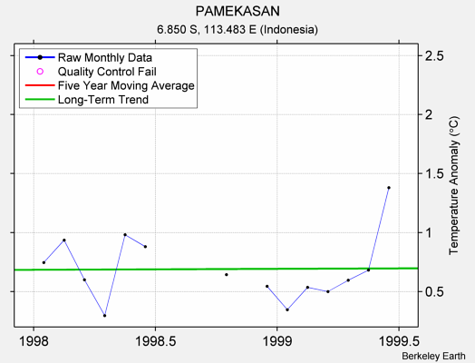 PAMEKASAN Raw Mean Temperature