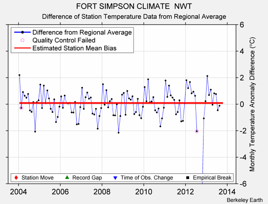 FORT SIMPSON CLIMATE  NWT difference from regional expectation