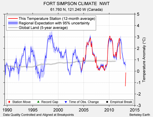 FORT SIMPSON CLIMATE  NWT comparison to regional expectation