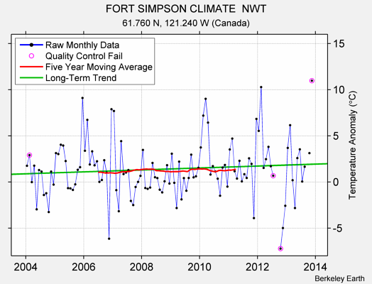 FORT SIMPSON CLIMATE  NWT Raw Mean Temperature