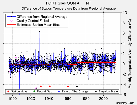 FORT SIMPSON A      NT difference from regional expectation