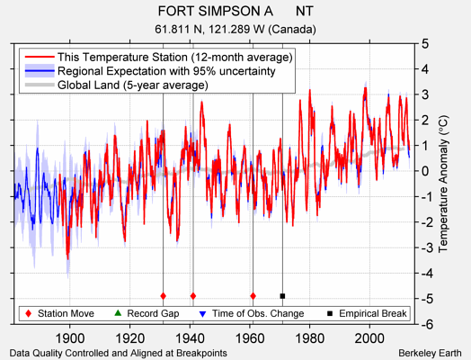 FORT SIMPSON A      NT comparison to regional expectation