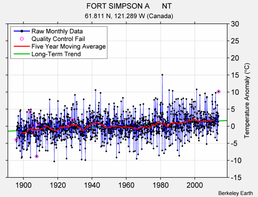 FORT SIMPSON A      NT Raw Mean Temperature