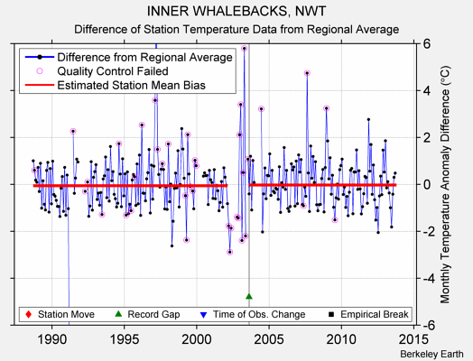 INNER WHALEBACKS, NWT difference from regional expectation