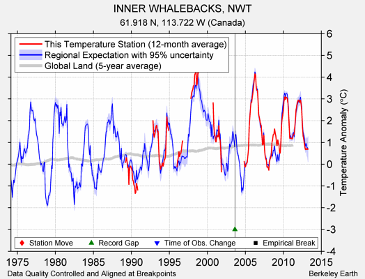 INNER WHALEBACKS, NWT comparison to regional expectation