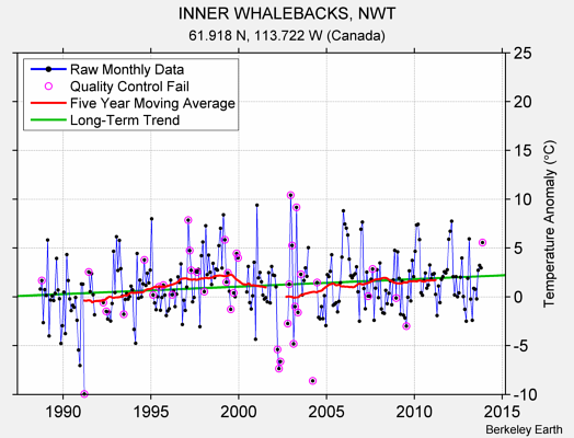 INNER WHALEBACKS, NWT Raw Mean Temperature