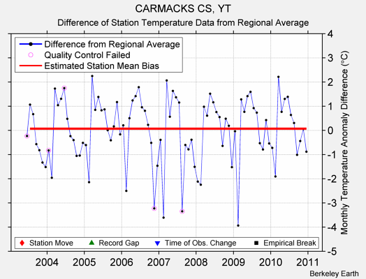 CARMACKS CS, YT difference from regional expectation