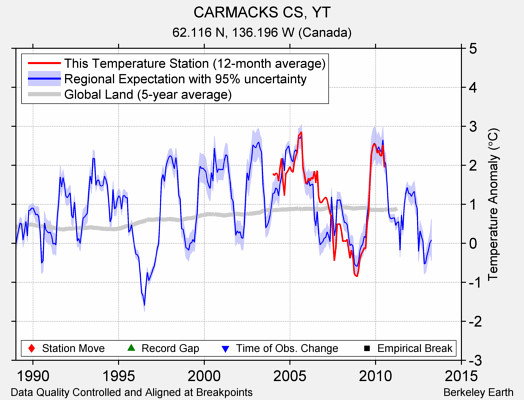 CARMACKS CS, YT comparison to regional expectation