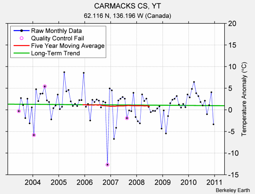 CARMACKS CS, YT Raw Mean Temperature